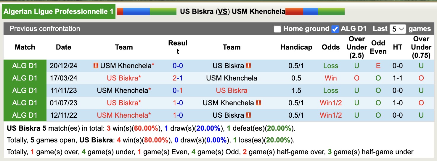 Nhận định, soi kèo US Biskra vs USM Khenchela, 22h00 ngày 16/6: Đứng im bét bảng - Ảnh 3