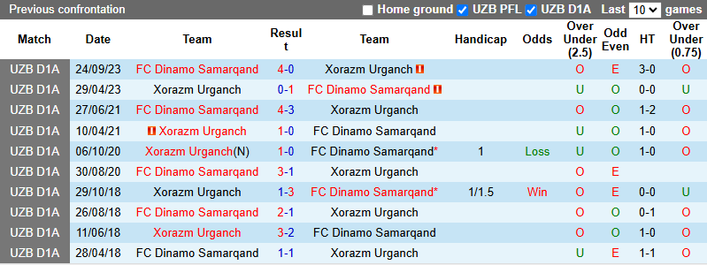 Nhận định, soi kèo Xorazm Urganch vs Dinamo Samarqand, 22h00 ngày 15/6: Tân binh tự tin - Ảnh 4