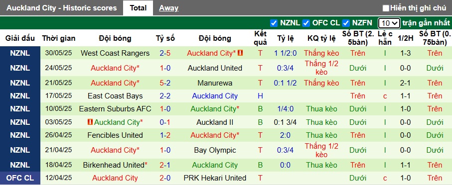 Soi kèo phạt góc Bayern Munich vs Auckland City, 23h00 ngày 15/6 - Ảnh 1