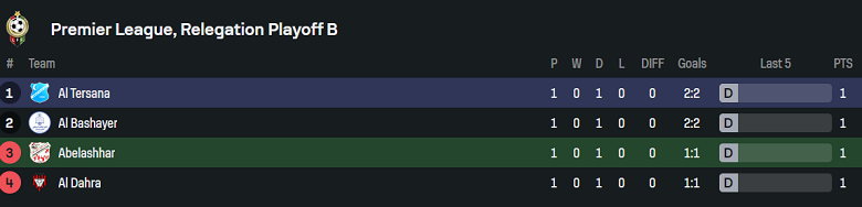 Nhận định, soi kèo Al Bashayir vs Al Dahra, 22h30 ngày 16/6: Khó cho khách - Ảnh 3