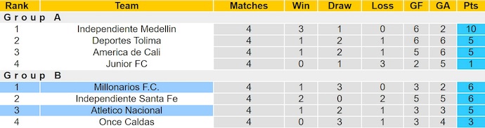 Nhận định, soi kèo Atletico Nacional vs Millonarios, 8h20 ngày 17/6: Nối mạch bất bại - Ảnh 5