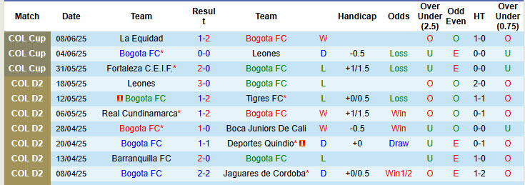 Nhận định, soi kèo Bogota FC vs Deportivo Pereira, 03h00 ngày 17/6: Sớm giành vé - Ảnh 2