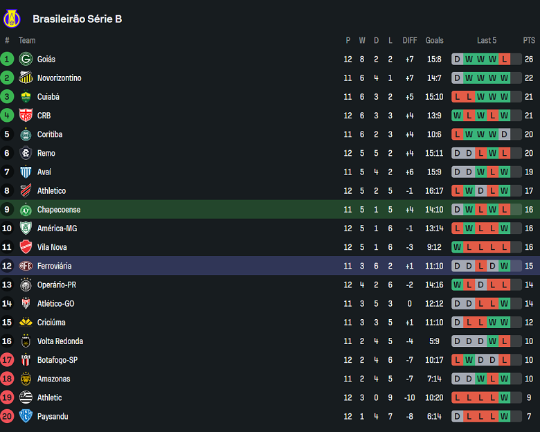 Nhận định, soi kèo Chapecoense vs Ferroviaria, 05h00 ngày 17/6: Niềm vui ngắn ngủi - Ảnh 3