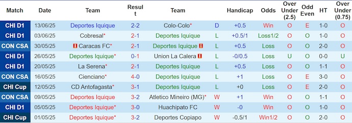 Nhận định, soi kèo Deportes Iquique vs Everton de Vina, 7h00 ngày 17/6: Dễ hòa - Ảnh 2