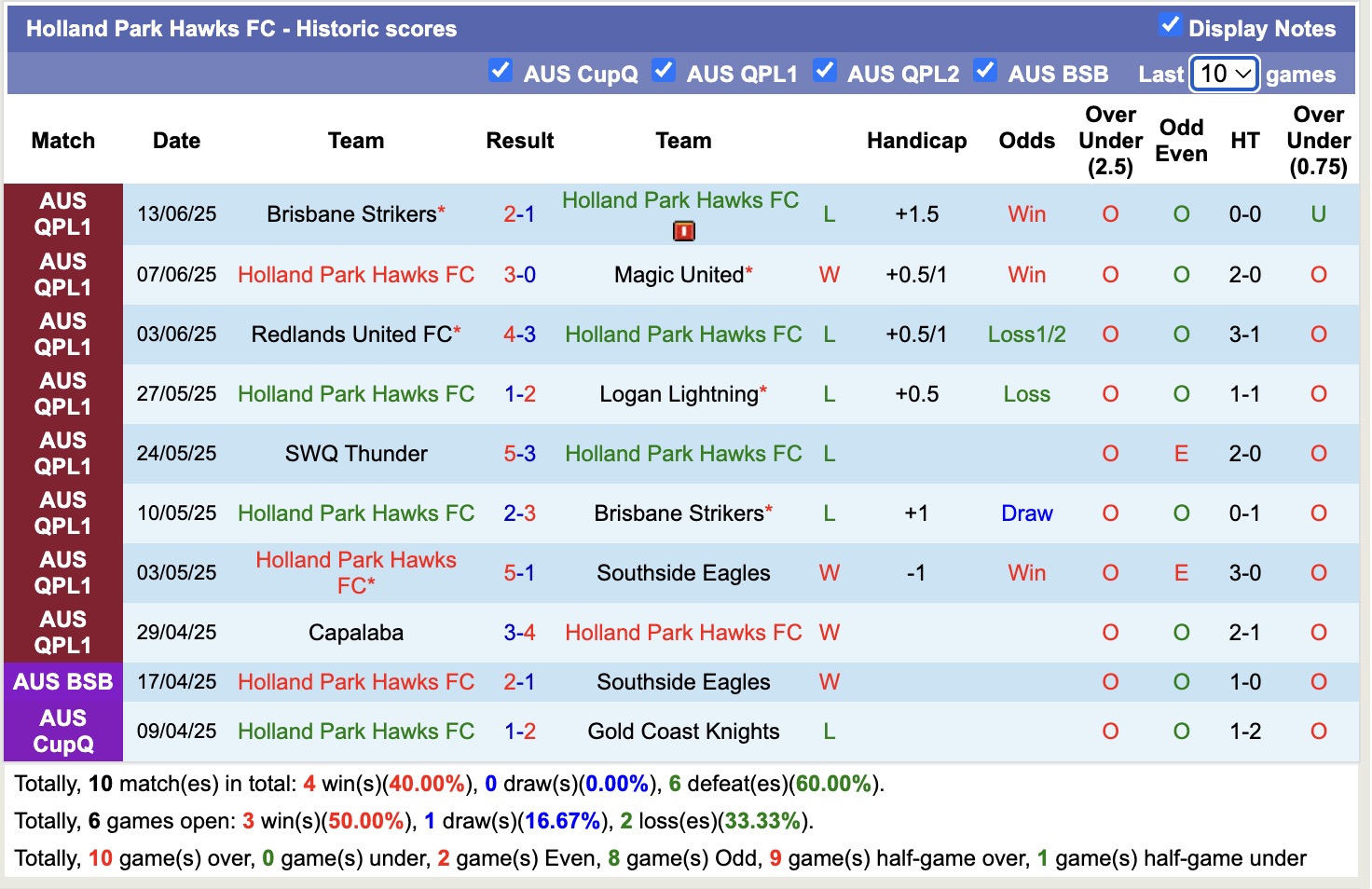 Nhận định, soi kèo Holland Park Hawks vs Caboolture Sports, 17h30 ngày 17/6: Đòi nợ - Ảnh 2