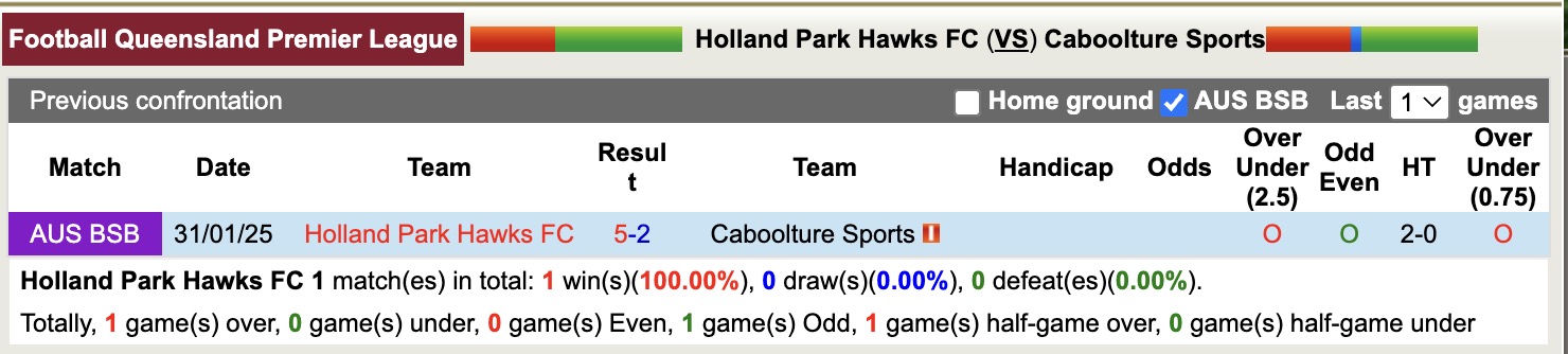 Nhận định, soi kèo Holland Park Hawks vs Caboolture Sports, 17h30 ngày 17/6: Đòi nợ - Ảnh 4