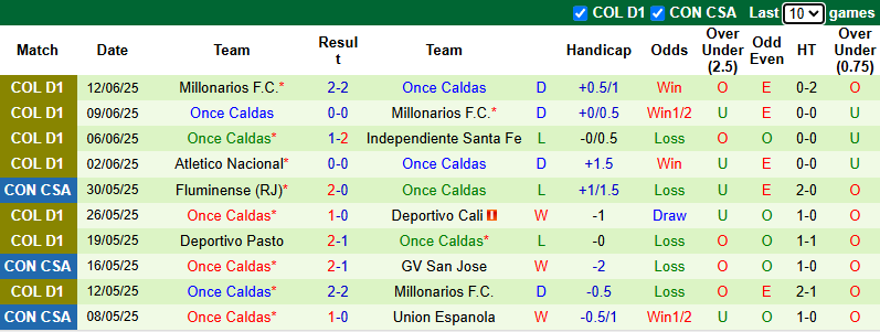 Nhận định, soi kèo Independiente Santa Fe vs Once Caldas, 6h15 ngày 17/6: Cửa dưới nỗ lực - Ảnh 3