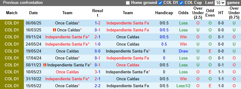 Nhận định, soi kèo Independiente Santa Fe vs Once Caldas, 6h15 ngày 17/6: Cửa dưới nỗ lực - Ảnh 4