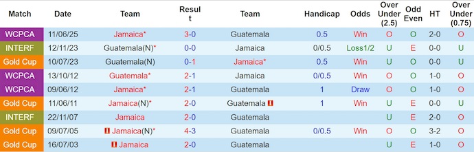 Nhận định, soi kèo Jamaica vs Guatemala, 9h00 ngày 17/6: Khó tạo bất ngờ - Ảnh 4