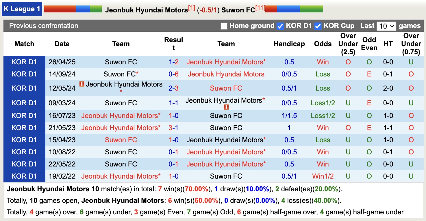 Nhận định, soi kèo Jeonbuk Hyundai Motors vs Suwon FC, 17h30 ngày 17/6: Củng cố ngôi đầu - Ảnh 4