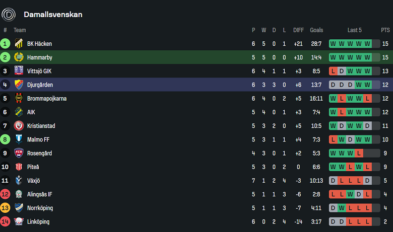 Nhận định, soi kèo nữ Hammarby vs nữ Djurgardens, 00h00 ngày 17/6: Thua tiếp? - Ảnh 4