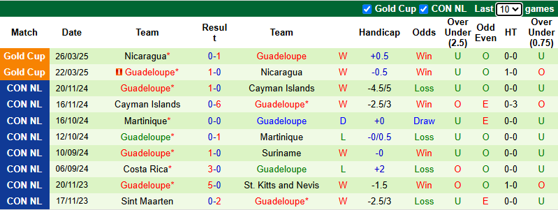 Nhận định, soi kèo Panama vs Guadeloupe, 6h00 ngày 17/6: Khởi đầu thuận lợi - Ảnh 3