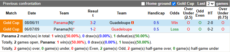 Nhận định, soi kèo Panama vs Guadeloupe, 6h00 ngày 17/6: Khởi đầu thuận lợi - Ảnh 4