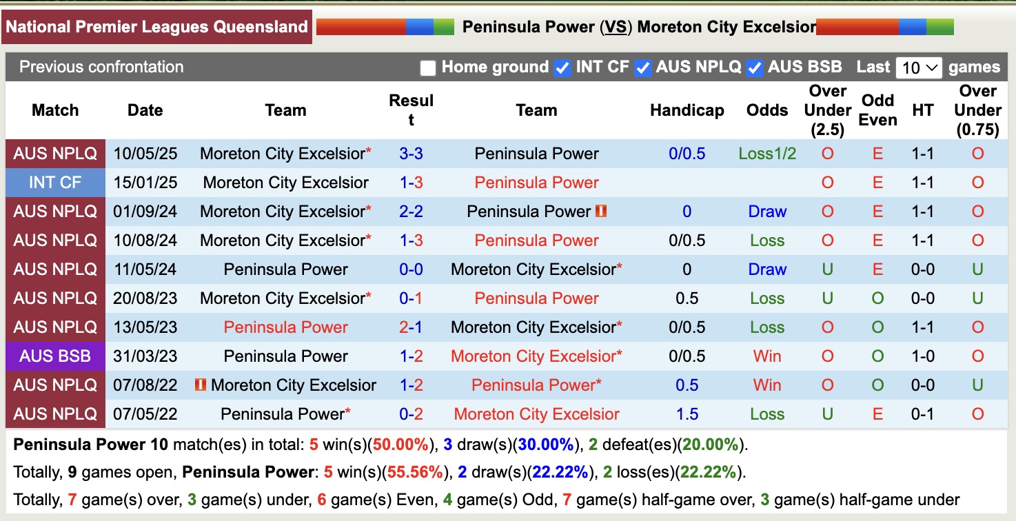 Nhận định, soi kèo Peninsula Power vs Moreton City Excelsior, 16h15 ngày 17/6: Điểm tựa sân nhà - Ảnh 4