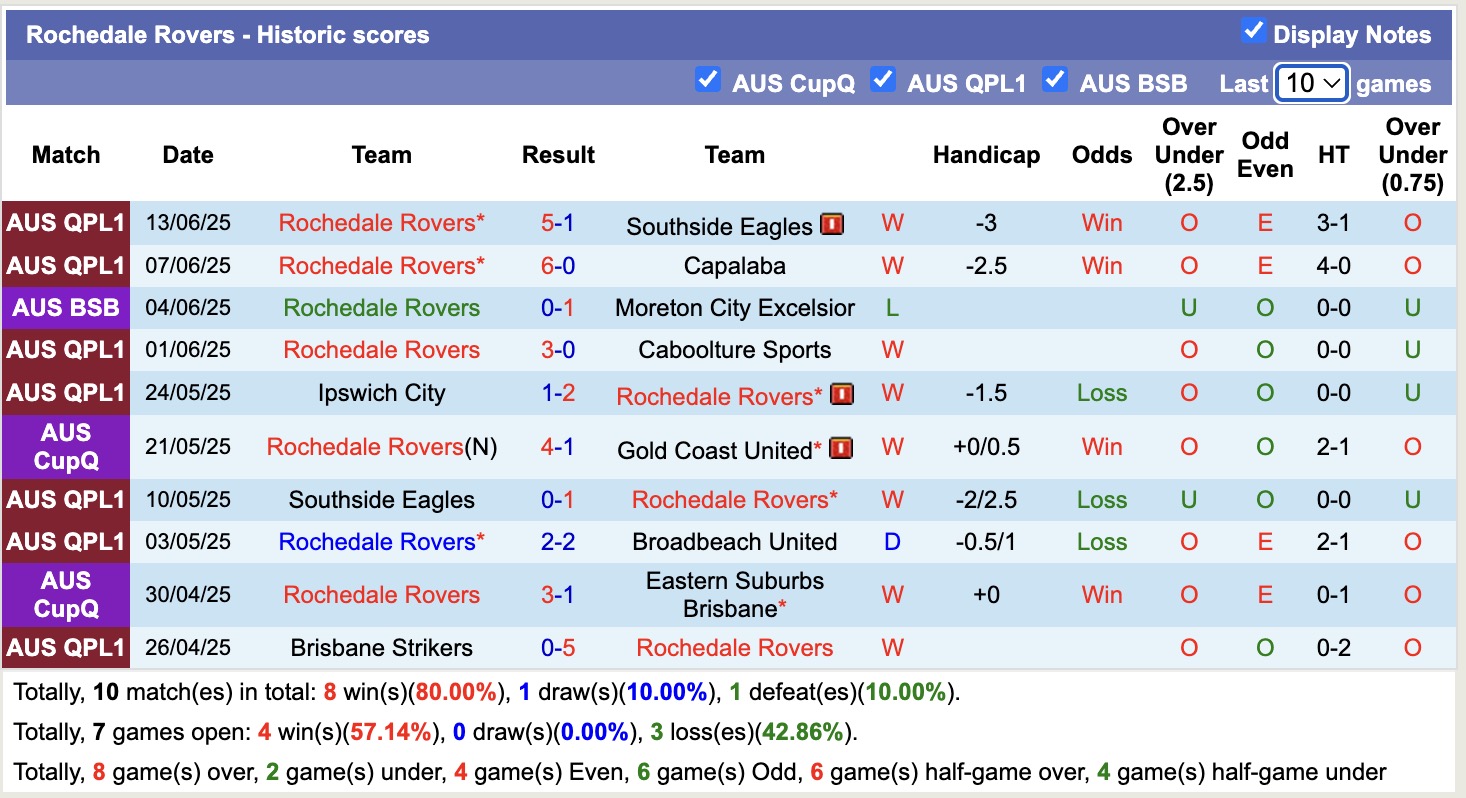 Nhận định, soi kèo Rochedale Rovers vs Gold Coast Knights, 16h30 ngày 17/6: Viết lại lịch sử - Ảnh 2