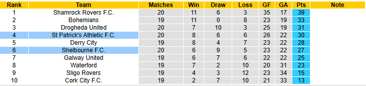 Nhận định, soi kèo St Patrick's Athletic vs Shelbourne, 01h45 ngày 17/6: Xa dần cuộc đua - Ảnh 5