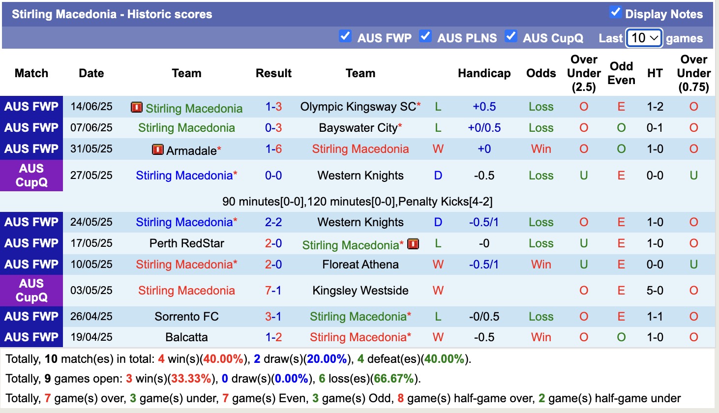 Nhận định, soi kèo Stirling Macedonia vs Inglewood United, 18h15 ngày 17/6: Không hề ngon ăn - Ảnh 2