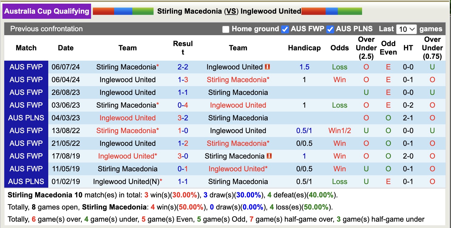 Nhận định, soi kèo Stirling Macedonia vs Inglewood United, 18h15 ngày 17/6: Không hề ngon ăn - Ảnh 4