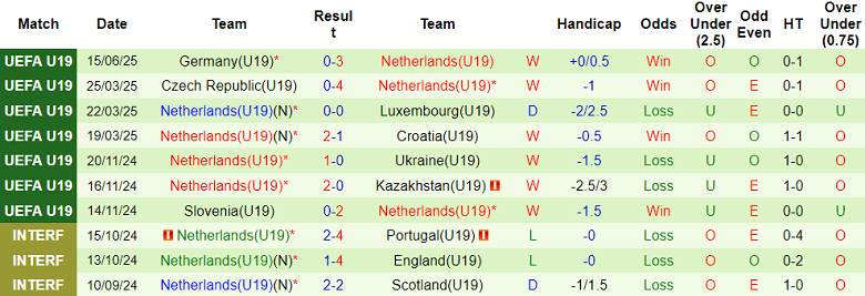 Nhận định, soi kèo U19 Na Uy vs U19 Hà Lan, 21h00 ngày 17/6: Bất ngờ? - Ảnh 2