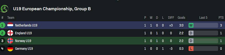 Nhận định, soi kèo U19 Na Uy vs U19 Hà Lan, 21h00 ngày 17/6: Bất ngờ? - Ảnh 4