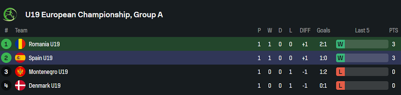 Nhận định, soi kèo U19 Romania vs U19 Tây Ban Nha, 01h00 ngày 17/6: Khó cho ‘tiểu La Roja’ - Ảnh 4