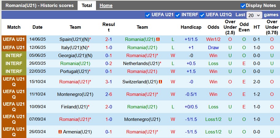 Nhận định, soi kèo U21 Romania vs U21 Slovakia, 2h00 ngày 18/6: Thất vọng nối tiếp thất vọng - Ảnh 1