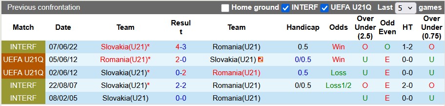 Nhận định, soi kèo U21 Romania vs U21 Slovakia, 2h00 ngày 18/6: Thất vọng nối tiếp thất vọng - Ảnh 3