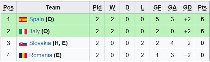 Nhận định, soi kèo U21 Tây Ban Nha vs U21 Italia, 2h00 ngày 18/6: Sức mạnh của Bò tót - Ảnh 4