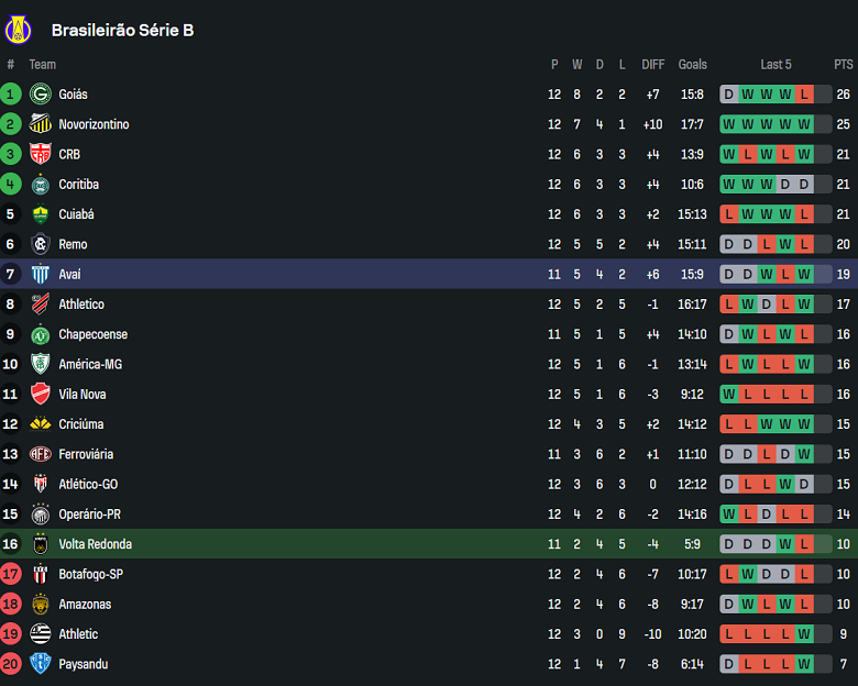 Nhận định, soi kèo Volta Redonda vs Avai, 05h30 ngày 18/6: Niềm vui ngắn ngủi - Ảnh 4