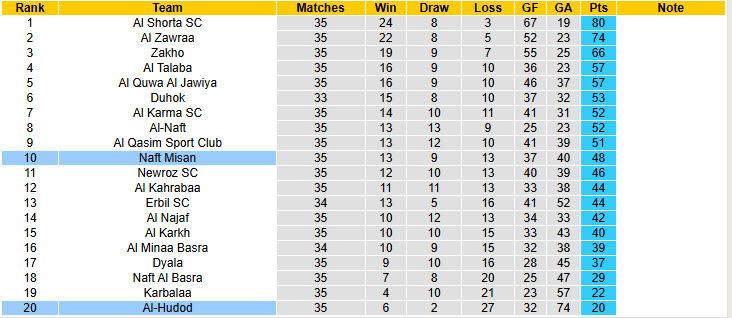 Nhận định, soi kèo Al-Hudod vs Naft Misan, 22h00 ngày 18/6: Trận đấu vô thưởng vô phạt - Ảnh 5