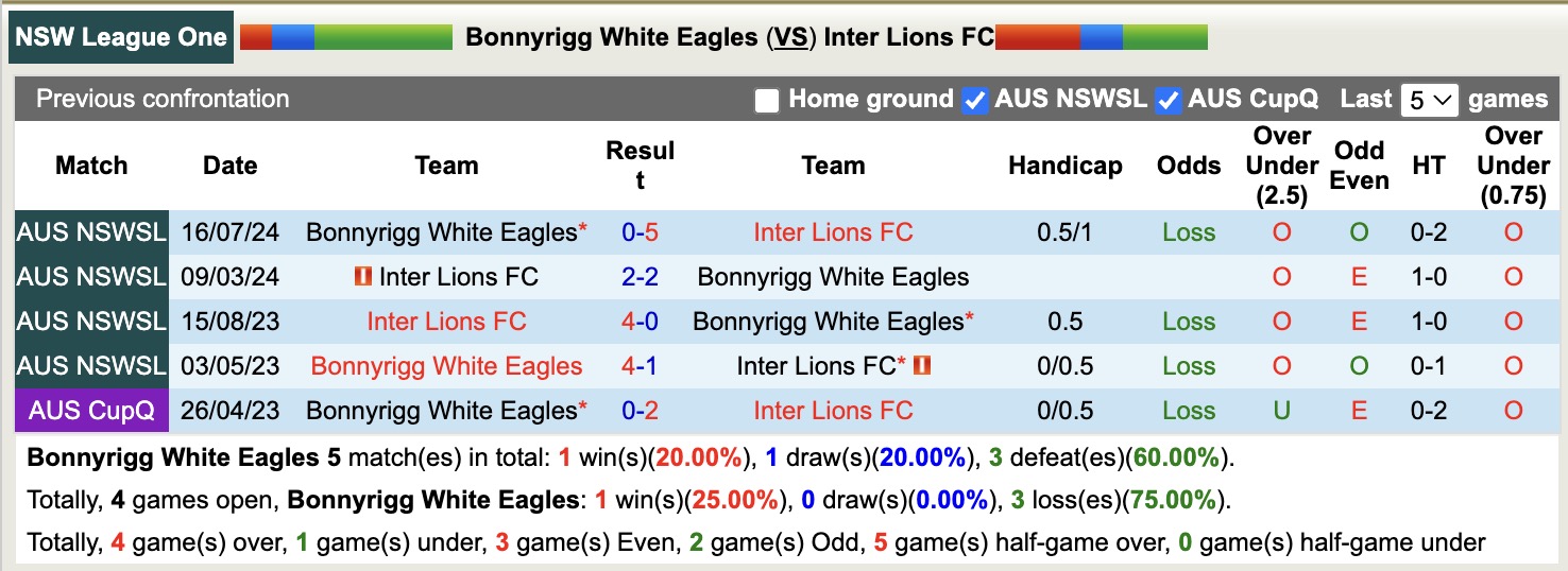 Nhận định, soi kèo Bonnyrigg White Eagles vs Inter Lions FC, 16h00 ngày 18/6: Không thấy ánh sáng - Ảnh 4