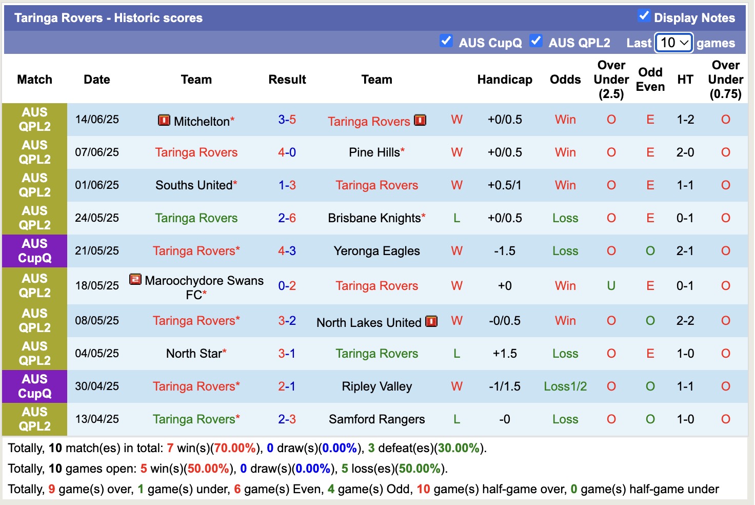 Nhận định, soi kèo Brisbane Olympic United vs Taringa Rovers, 16h30 ngày 18/6: Tưng bừng bắn phá - Ảnh 3