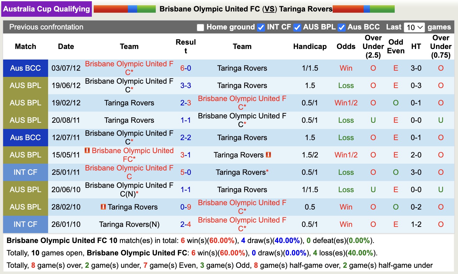 Nhận định, soi kèo Brisbane Olympic United vs Taringa Rovers, 16h30 ngày 18/6: Tưng bừng bắn phá - Ảnh 4