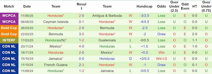 Nhận định, soi kèo Canada vs Honduras, 9h30 ngày 18/6: Lấy lại vị thế - Ảnh 3