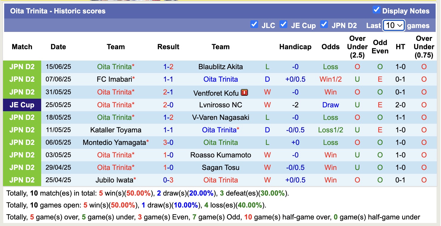 Nhận định, soi kèo Consadole Sapporo vs Oita Trinita, 17h00 ngày 18/6: Tiếp tục gieo sầu - Ảnh 3