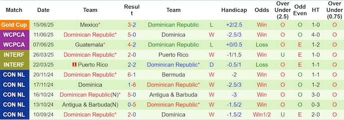 Nhận định, soi kèo Costa Rica vs Dominican Republic, 6h00 ngày 19/6: Tìm lại hào quang - Ảnh 3