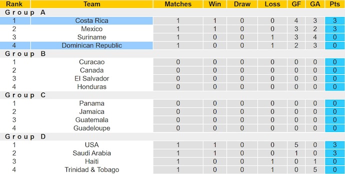 Nhận định, soi kèo Costa Rica vs Dominican Republic, 6h00 ngày 19/6: Tìm lại hào quang - Ảnh 5