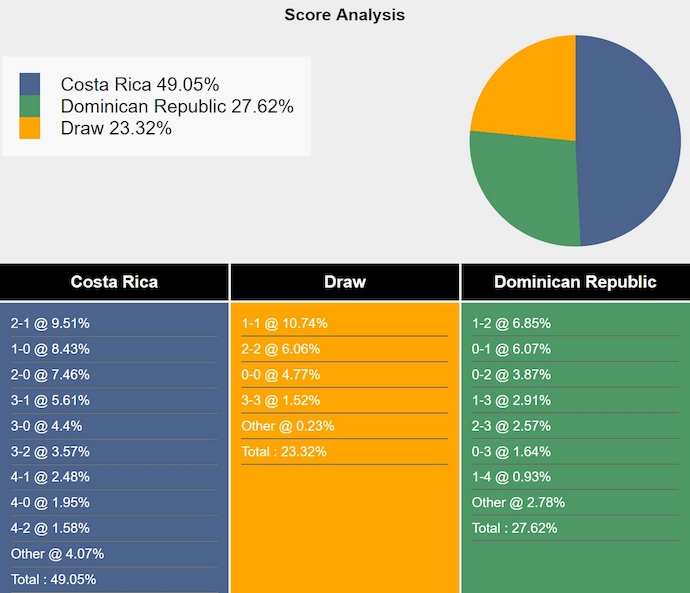 Nhận định, soi kèo Costa Rica vs Dominican Republic, 6h00 ngày 19/6: Tìm lại hào quang - Ảnh 7