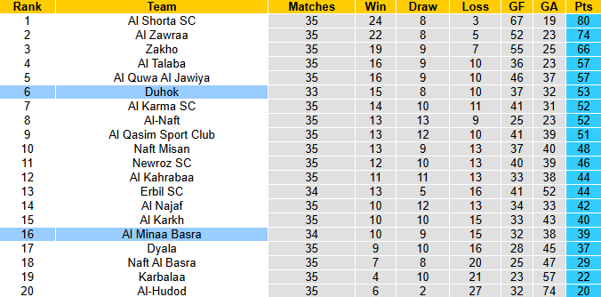 Nhận định, soi kèo Duhok vs Al Minaa Basra, 23h00 ngày 17/6: Khách khởi sắc - Ảnh 4