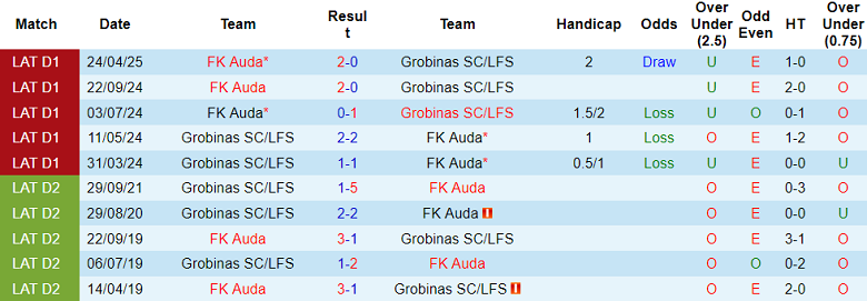 Nhận định, soi kèo Grobina vs FK Auda, 22h00 ngày 18/6: Khó tin cửa trên - Ảnh 3