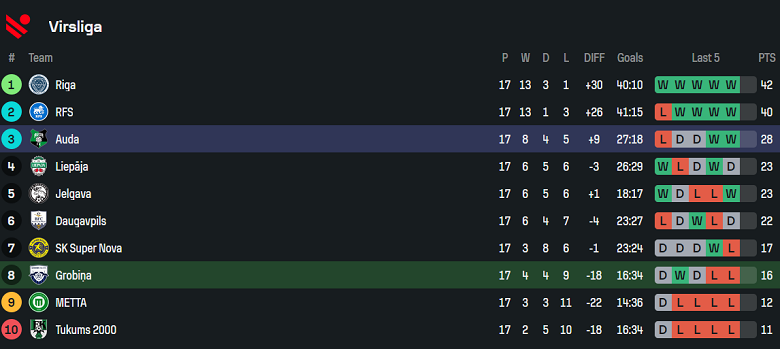 Nhận định, soi kèo Grobina vs FK Auda, 22h00 ngày 18/6: Khó tin cửa trên - Ảnh 4