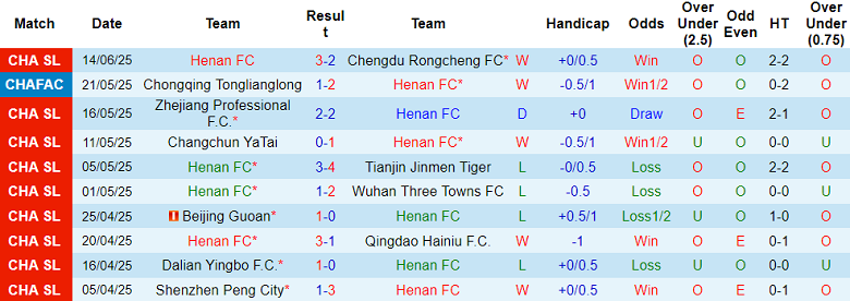 Nhận định, soi kèo Henan vs Shanghai Port, 18h35 ngày 18/6: Tin vào cửa trên - Ảnh 1