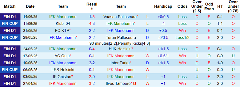 Nhận định, soi kèo IFK Mariehamn vs KuPS, 21h00 ngày 18/6: Tìm lại nụ cười - Ảnh 1