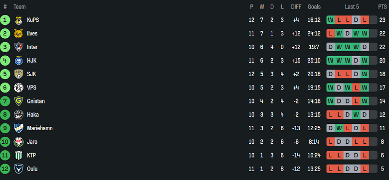 Nhận định, soi kèo IFK Mariehamn vs KuPS, 21h00 ngày 18/6: Tìm lại nụ cười - Ảnh 4