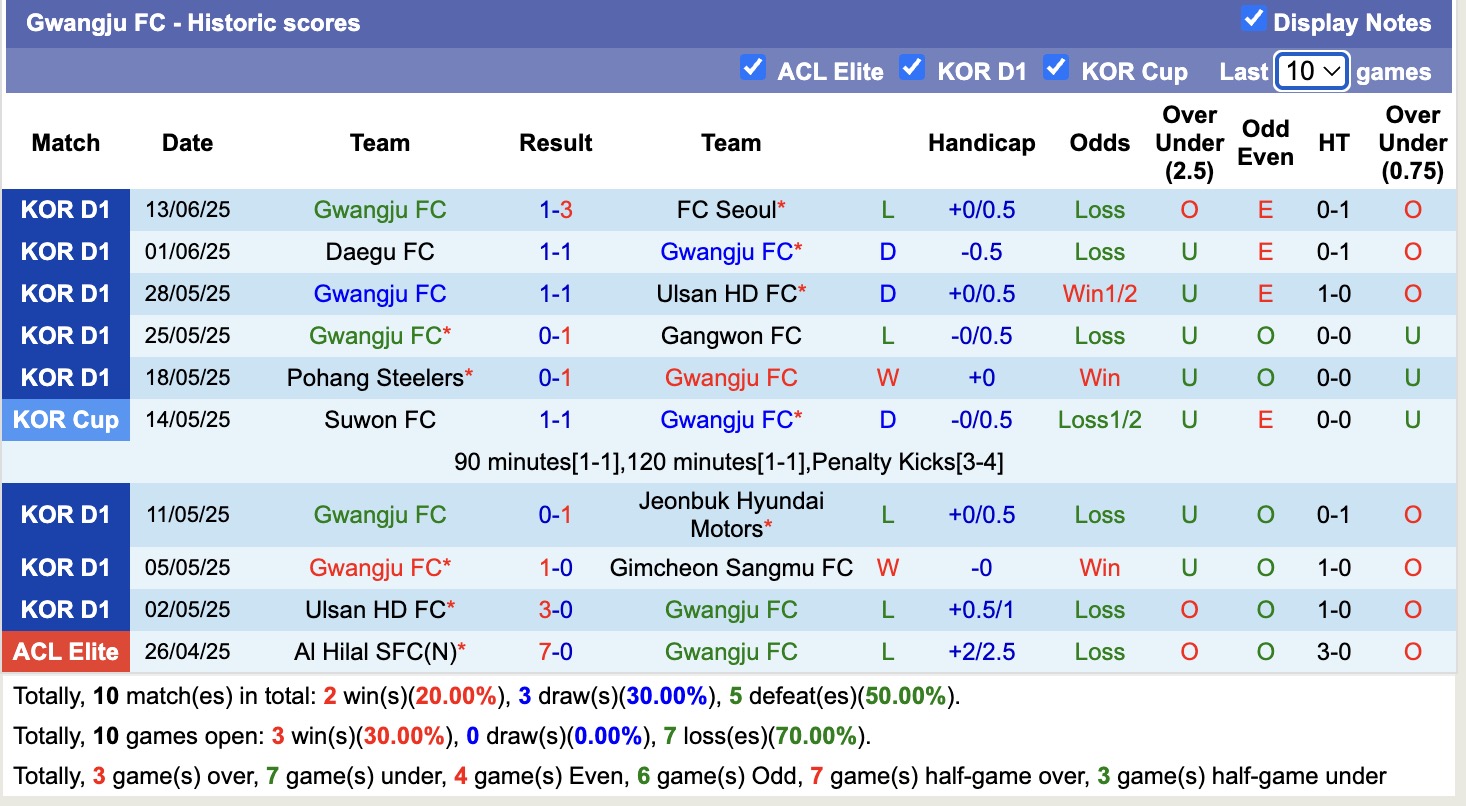 Nhận định, soi kèo Jeju SK vs Gwangju, 17h30 ngày 18/6: Kéo dài cuộc vui - Ảnh 3