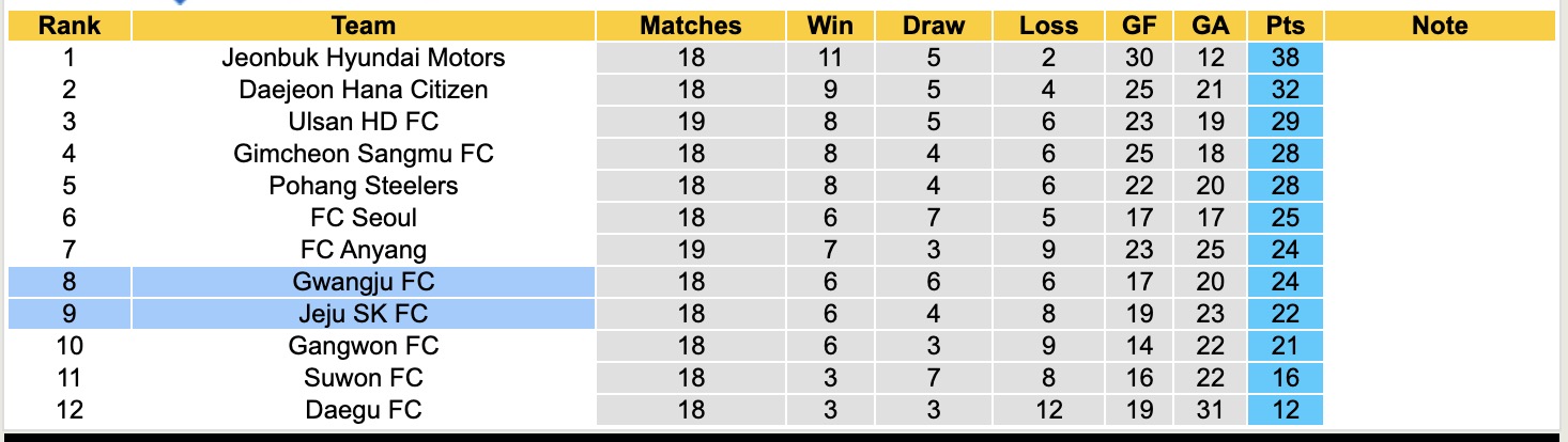 Nhận định, soi kèo Jeju SK vs Gwangju, 17h30 ngày 18/6: Kéo dài cuộc vui - Ảnh 5