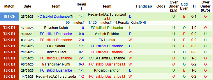 Nhận định, soi kèo Khujand vs Istiklol Dushanbe, 22h00 ngày 18/6: Chưa thể tiếp cận ngôi đầu - Ảnh 2