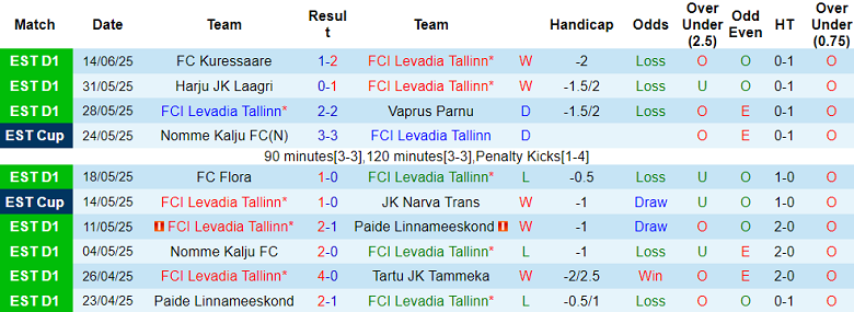 Nhận định, soi kèo Levadia vs Tallinna Kalev, 22h00 ngày 18/6: Kết quả dễ đoán - Ảnh 1
