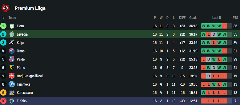 Nhận định, soi kèo Levadia vs Tallinna Kalev, 22h00 ngày 18/6: Kết quả dễ đoán - Ảnh 4