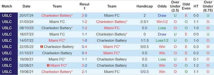 Nhận định, soi kèo Miami FC vs Charleston Battery, 6h00 ngày 19/6: Hướng tới ngôi đầu - Ảnh 4